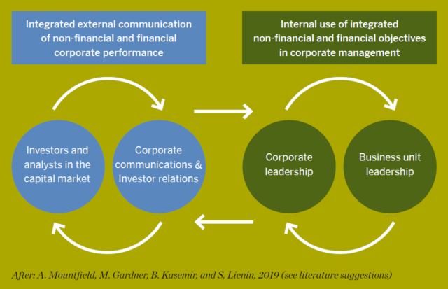 The EU Action Plan on Sustainable Finance – Opportunities for Corporate
