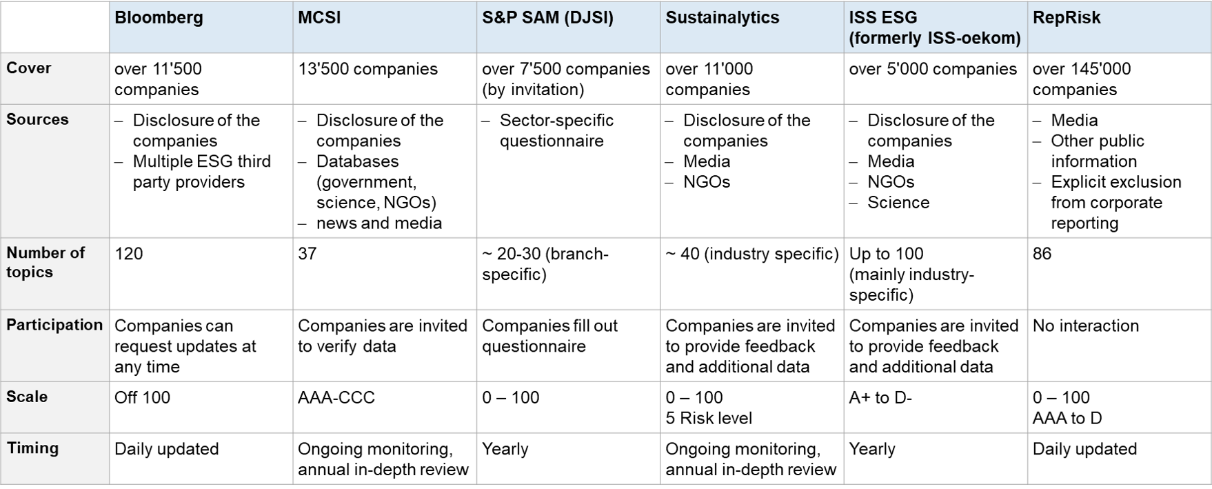 Rating Comparisons 