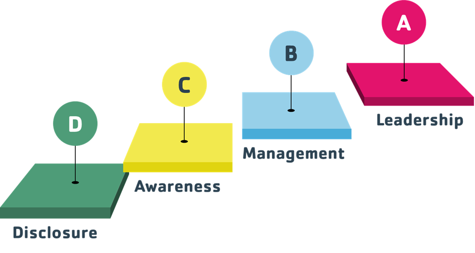 cdp climate change scoring methodology 2022