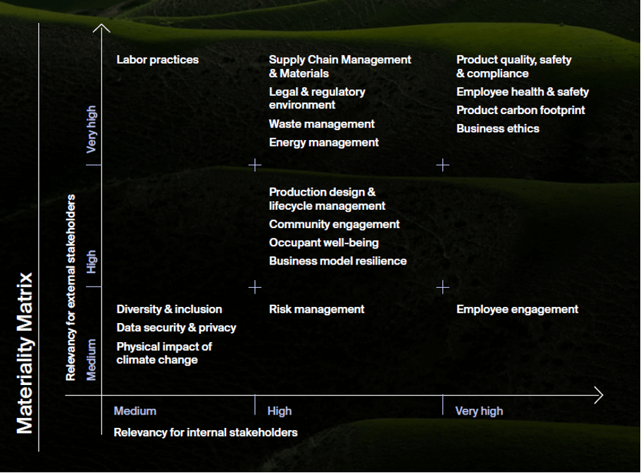 Materiality Matrix Sustainserv Staticus