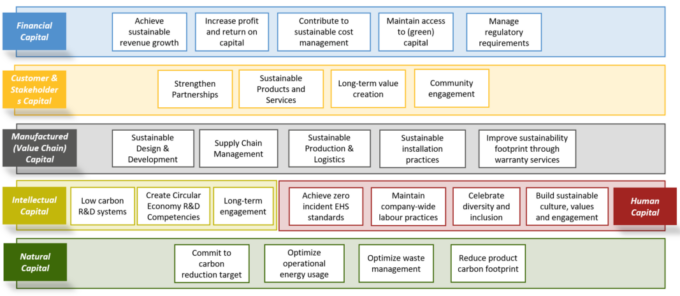 Creating an integrated sustainability strategy for the construction ...